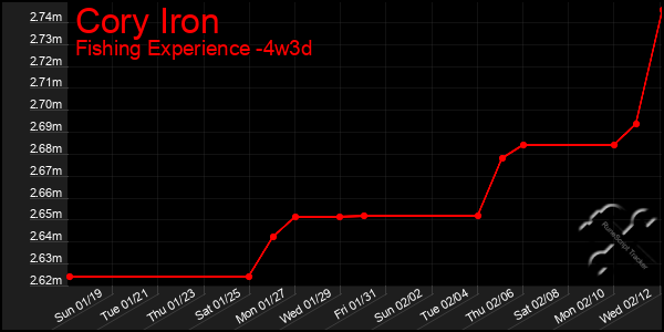 Last 31 Days Graph of Cory Iron