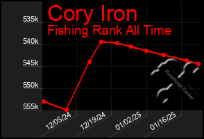 Total Graph of Cory Iron