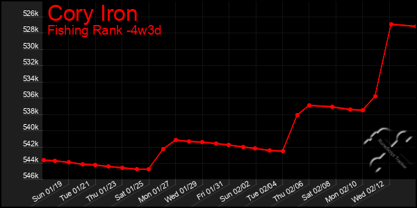 Last 31 Days Graph of Cory Iron