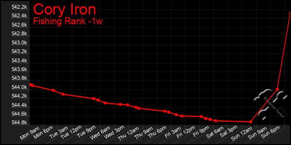 Last 7 Days Graph of Cory Iron