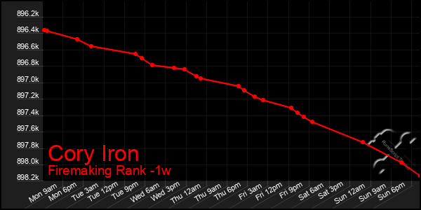 Last 7 Days Graph of Cory Iron