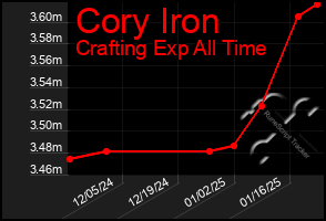 Total Graph of Cory Iron