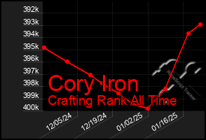 Total Graph of Cory Iron