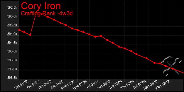 Last 31 Days Graph of Cory Iron