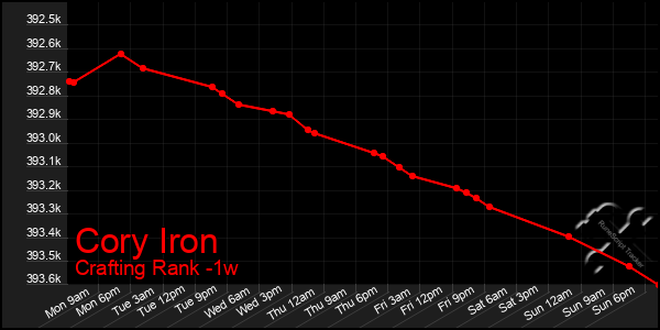 Last 7 Days Graph of Cory Iron