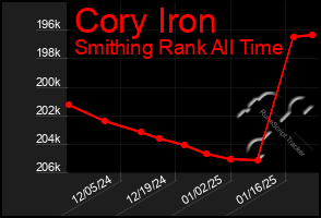 Total Graph of Cory Iron