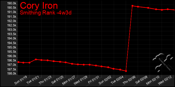 Last 31 Days Graph of Cory Iron