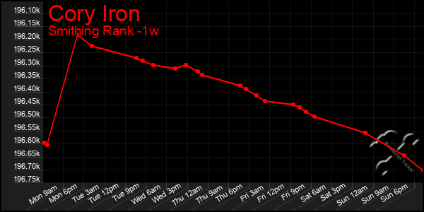 Last 7 Days Graph of Cory Iron