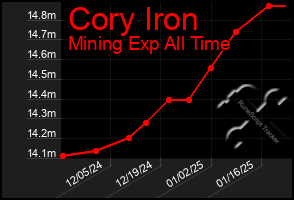 Total Graph of Cory Iron