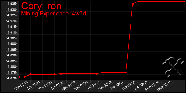 Last 31 Days Graph of Cory Iron