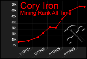 Total Graph of Cory Iron