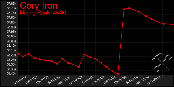 Last 31 Days Graph of Cory Iron