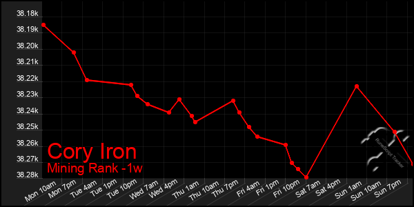 Last 7 Days Graph of Cory Iron