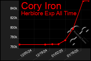 Total Graph of Cory Iron