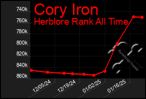 Total Graph of Cory Iron