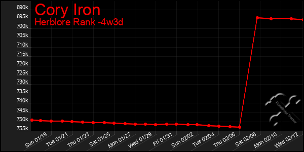 Last 31 Days Graph of Cory Iron