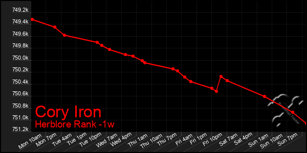 Last 7 Days Graph of Cory Iron