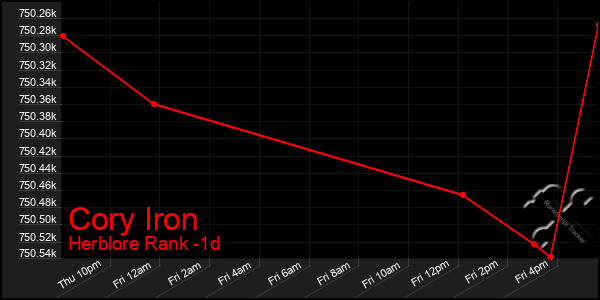 Last 24 Hours Graph of Cory Iron