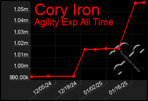 Total Graph of Cory Iron