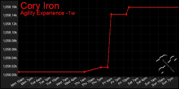 Last 7 Days Graph of Cory Iron