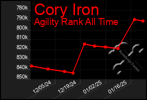 Total Graph of Cory Iron