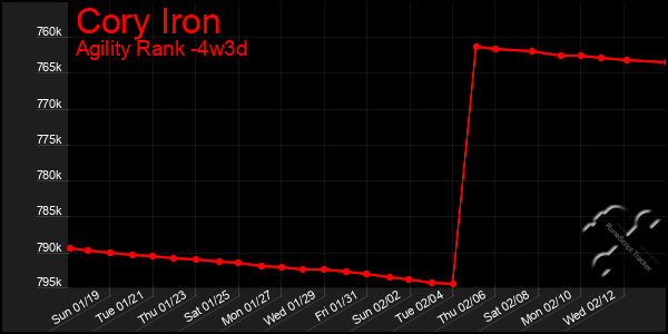 Last 31 Days Graph of Cory Iron