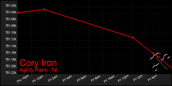 Last 24 Hours Graph of Cory Iron