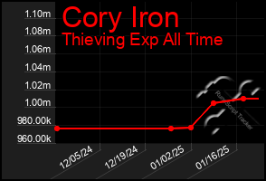 Total Graph of Cory Iron