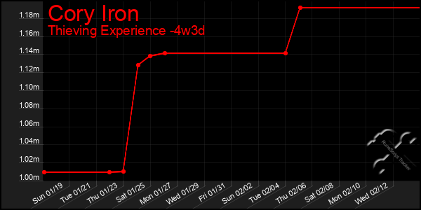 Last 31 Days Graph of Cory Iron