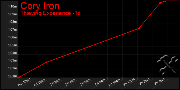 Last 24 Hours Graph of Cory Iron