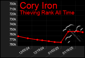 Total Graph of Cory Iron