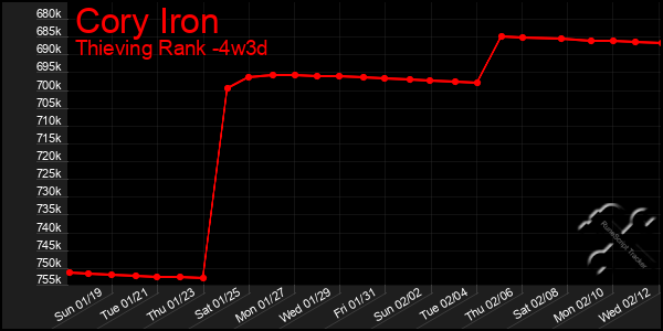 Last 31 Days Graph of Cory Iron