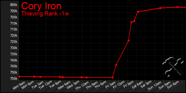 Last 7 Days Graph of Cory Iron