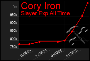 Total Graph of Cory Iron