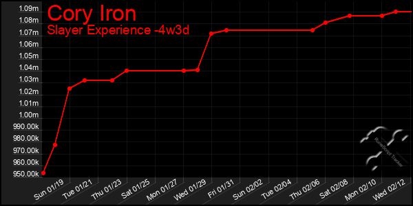 Last 31 Days Graph of Cory Iron