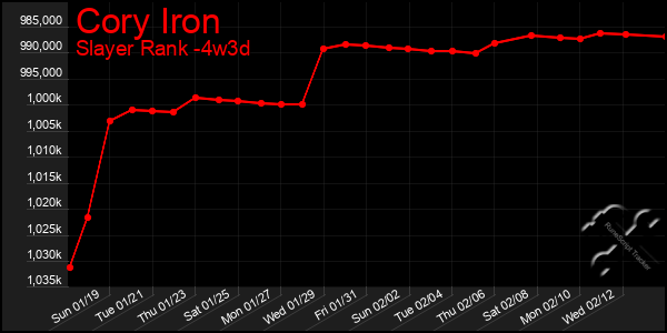 Last 31 Days Graph of Cory Iron