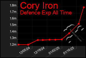 Total Graph of Cory Iron