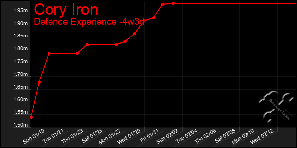 Last 31 Days Graph of Cory Iron