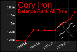 Total Graph of Cory Iron