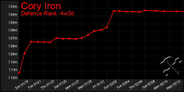 Last 31 Days Graph of Cory Iron