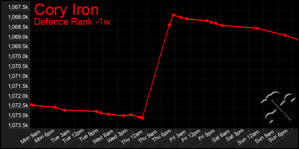 Last 7 Days Graph of Cory Iron