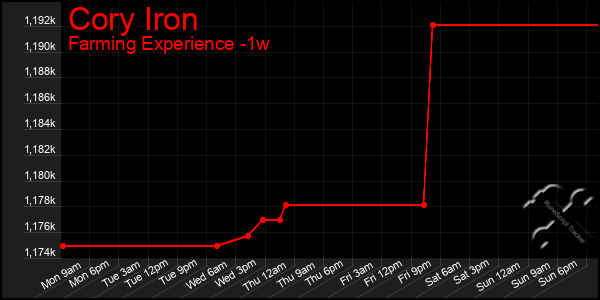 Last 7 Days Graph of Cory Iron