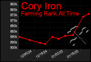 Total Graph of Cory Iron