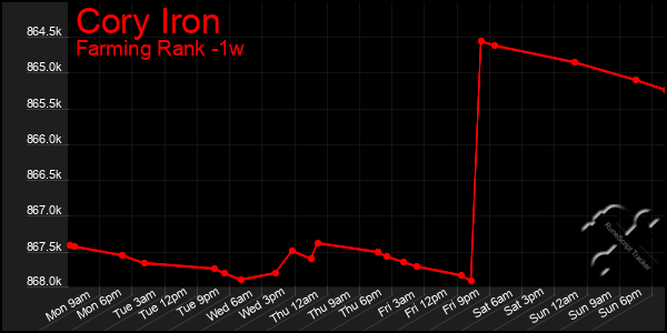 Last 7 Days Graph of Cory Iron