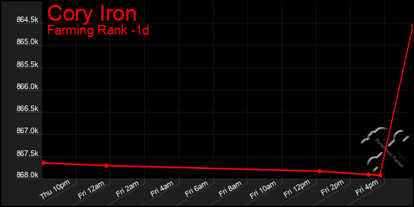 Last 24 Hours Graph of Cory Iron