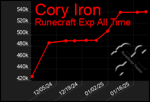 Total Graph of Cory Iron