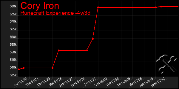 Last 31 Days Graph of Cory Iron