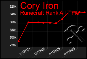 Total Graph of Cory Iron