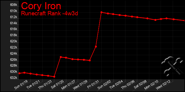 Last 31 Days Graph of Cory Iron