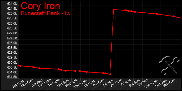 Last 7 Days Graph of Cory Iron